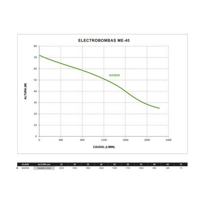 Electrobombas de Mediana Presión